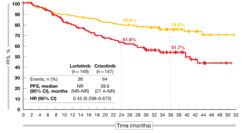 Figure 3: Prolonged PFS2 with lorlatinib compared to crizotinib on subsequent systemic treatment