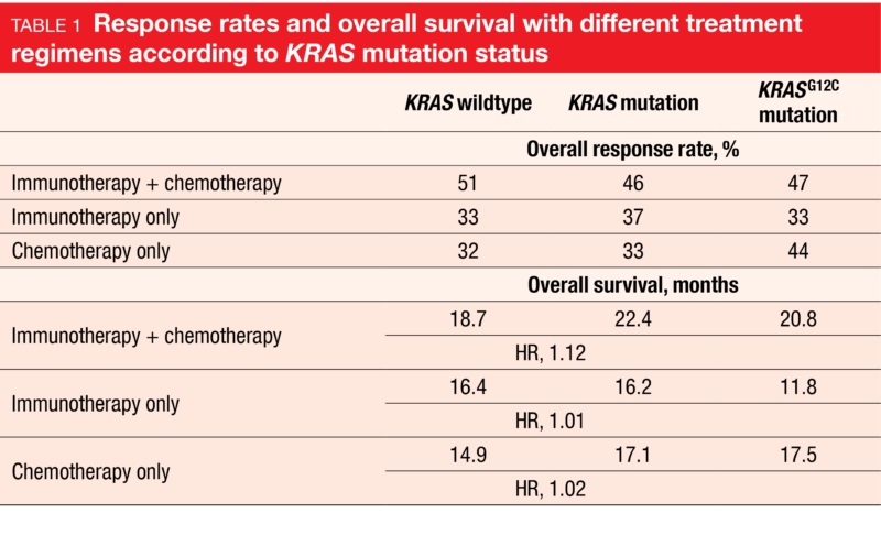 Table 1 Response rates and overall survival with different treatment regimens according to KRAS mutation status