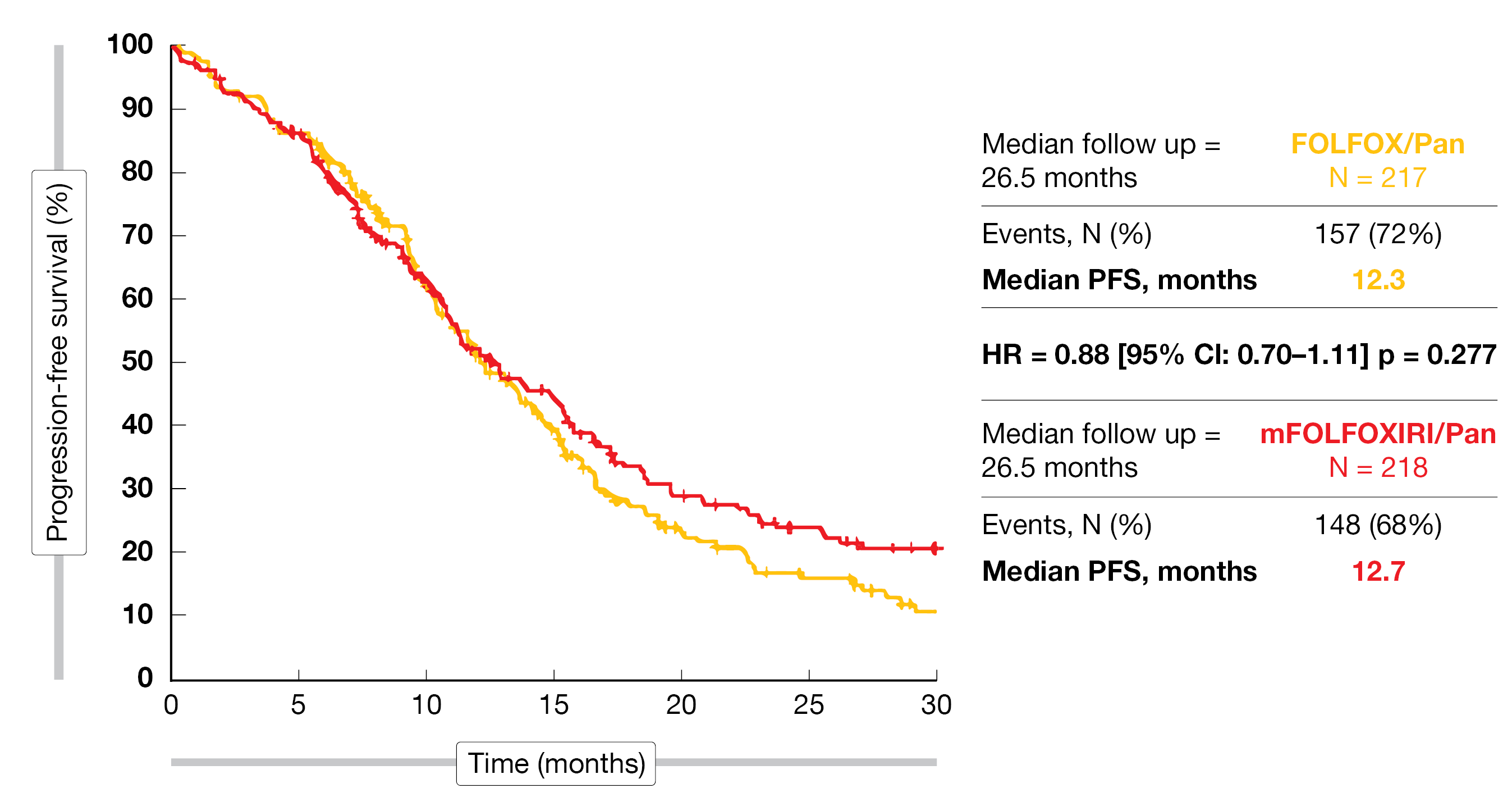 Figure 1: Progression-free survival in both arms of the TRIPLETE trial.