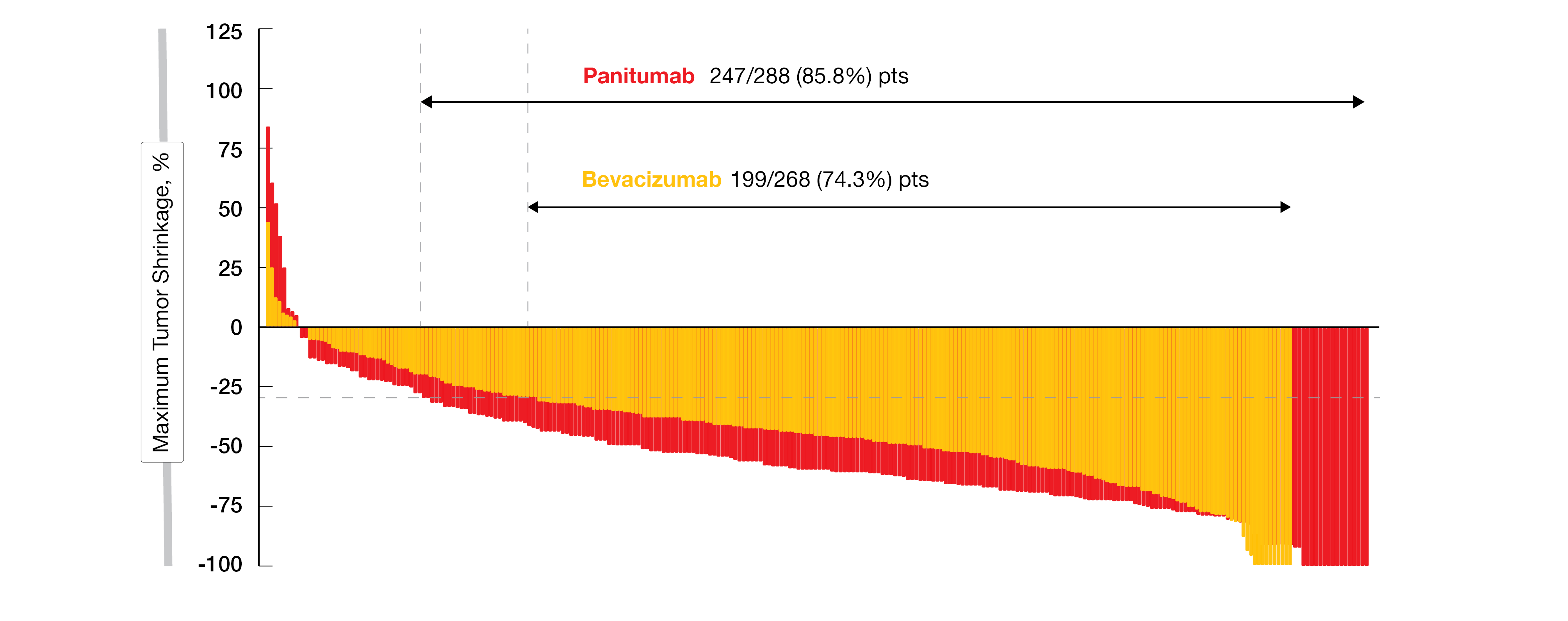 Figure 2: Depth of response in the left-sided population of the PARADIGM trial (Horizontal dotted line at 30% indicates response per RECIST v1.1).