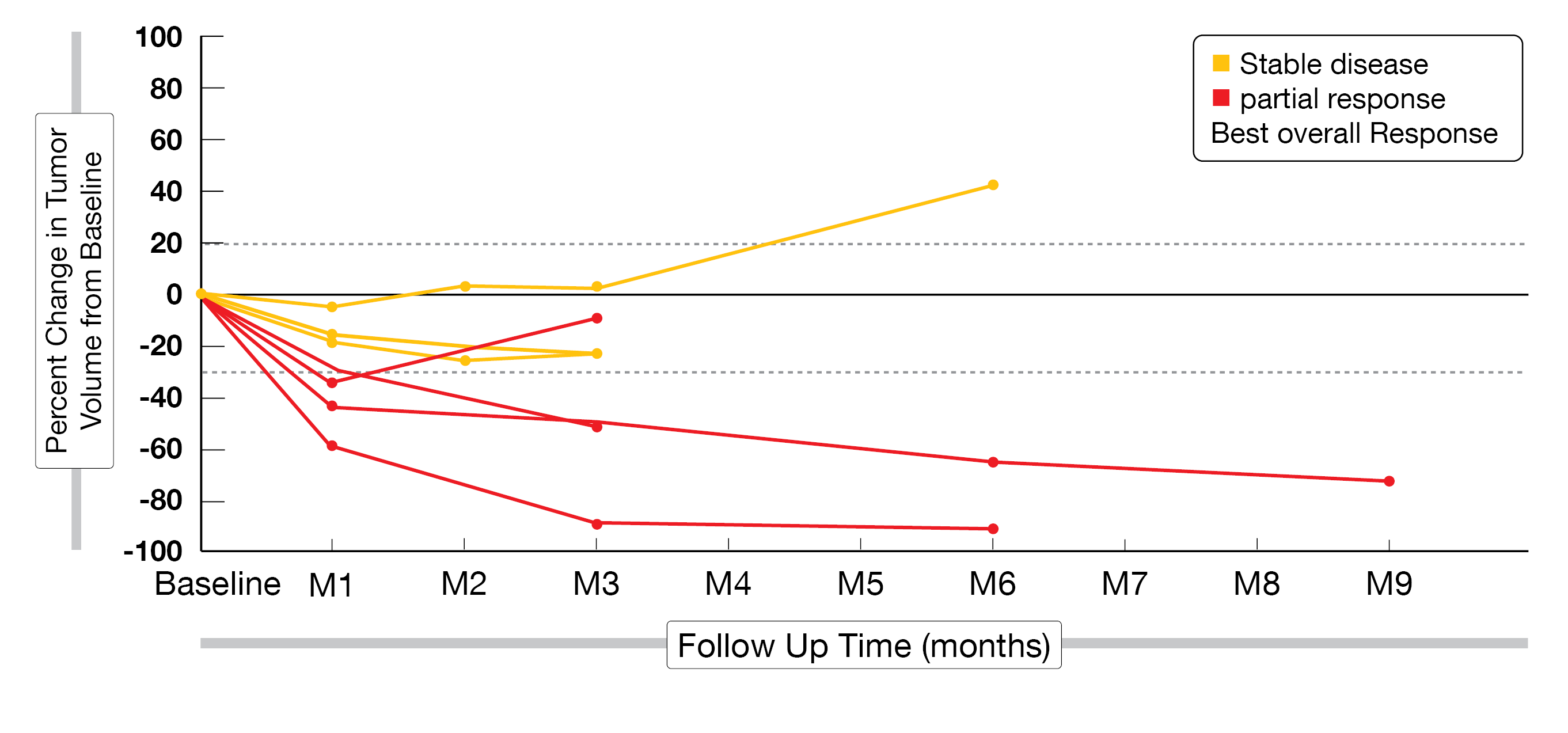 Figure 3: Change in tumor volume over time at a dose of 2x106 CAR T-cells/kg.