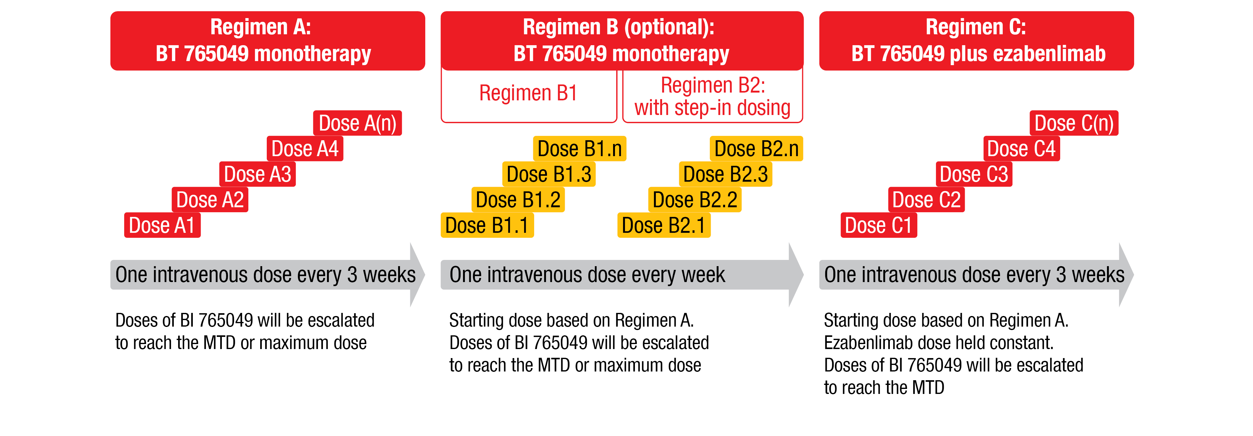 Figure 5: Study design of the first-in-human phase I dose-escalation trial of B7-H6/CD3 T-cell engager BI 765049 ± ezabenlimab in patients with advanced solid tumors expressing B7-H6.