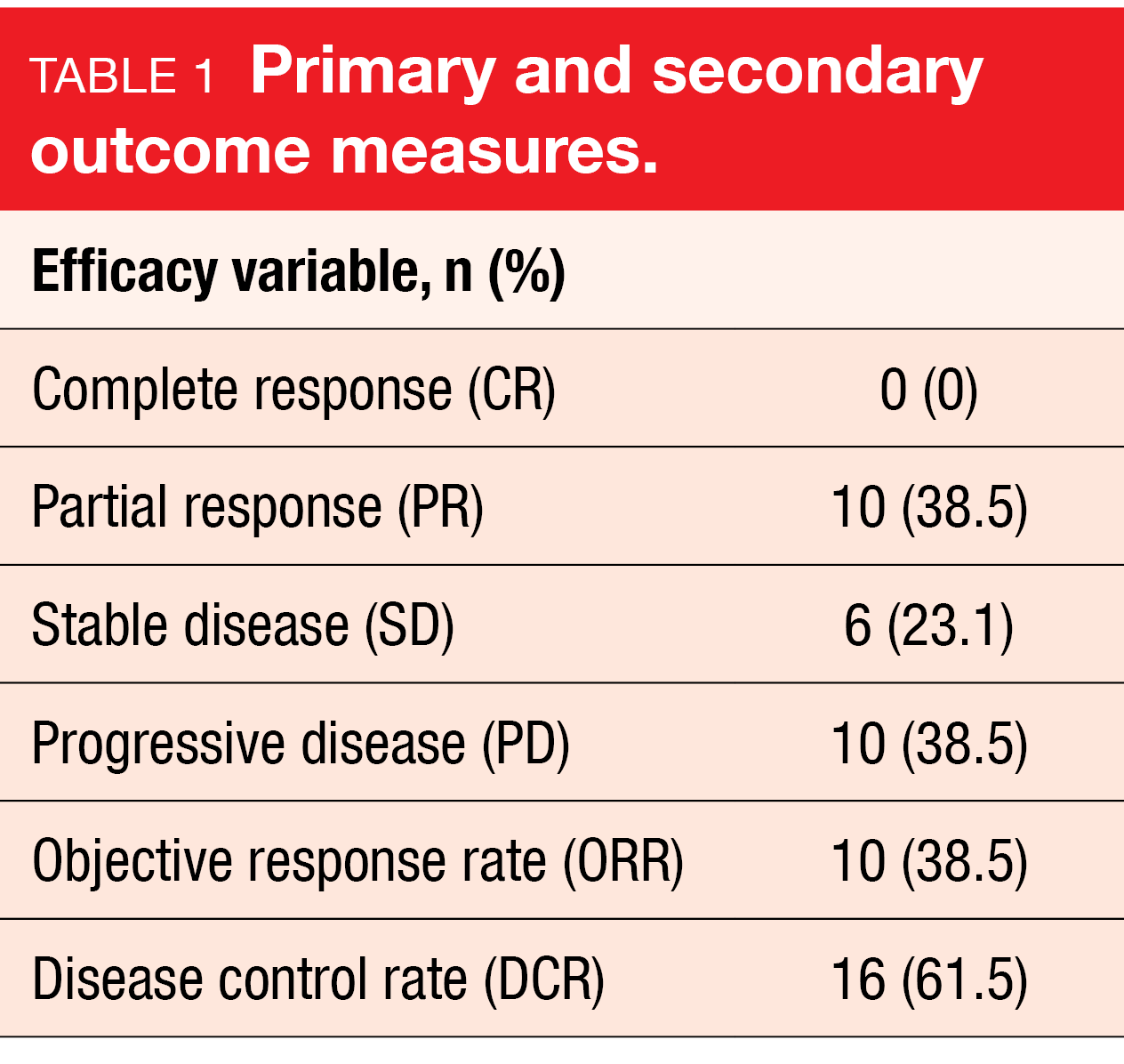 Table 1 Primary and secondary outcome measures.