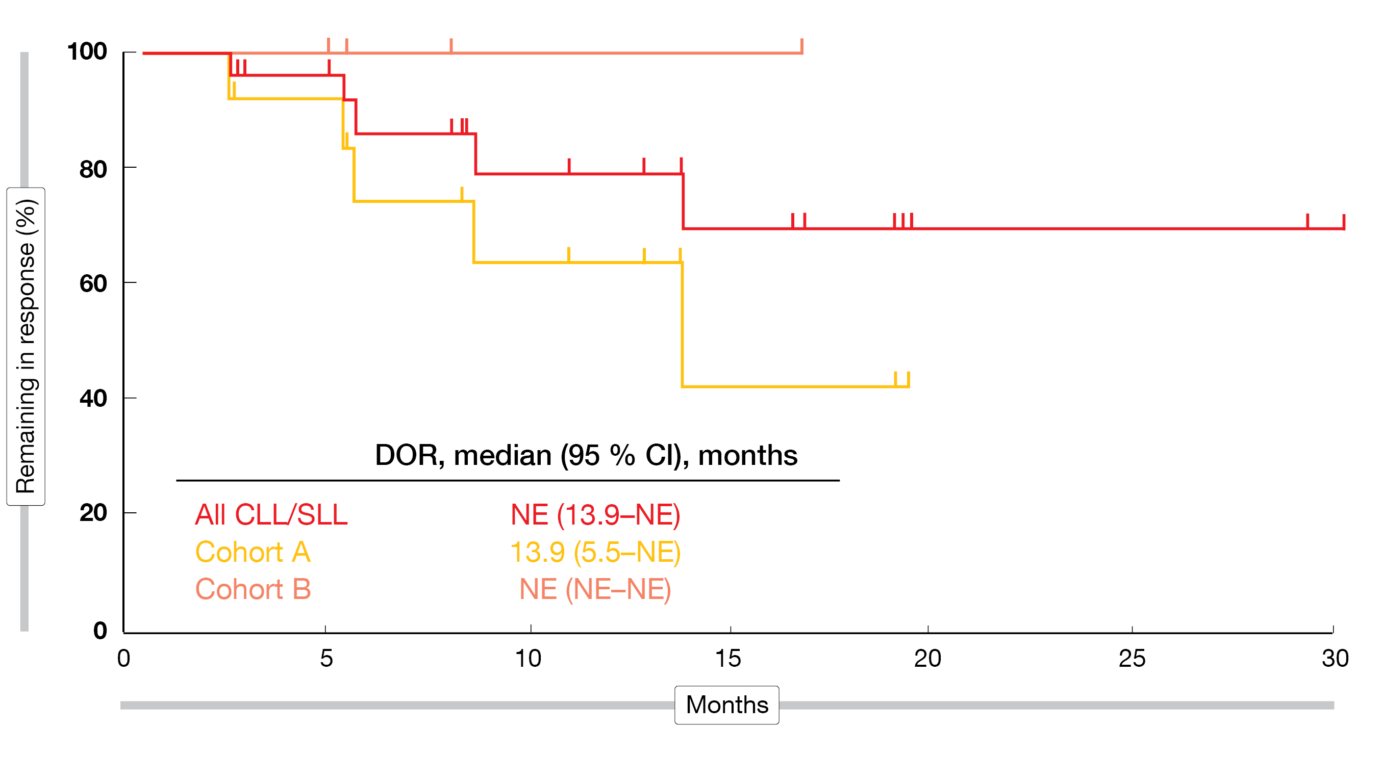 Figure 2: BELLWAVE-001 study: duration of response on nemtabrutinib treatment in all patients and in Cohorts A and B