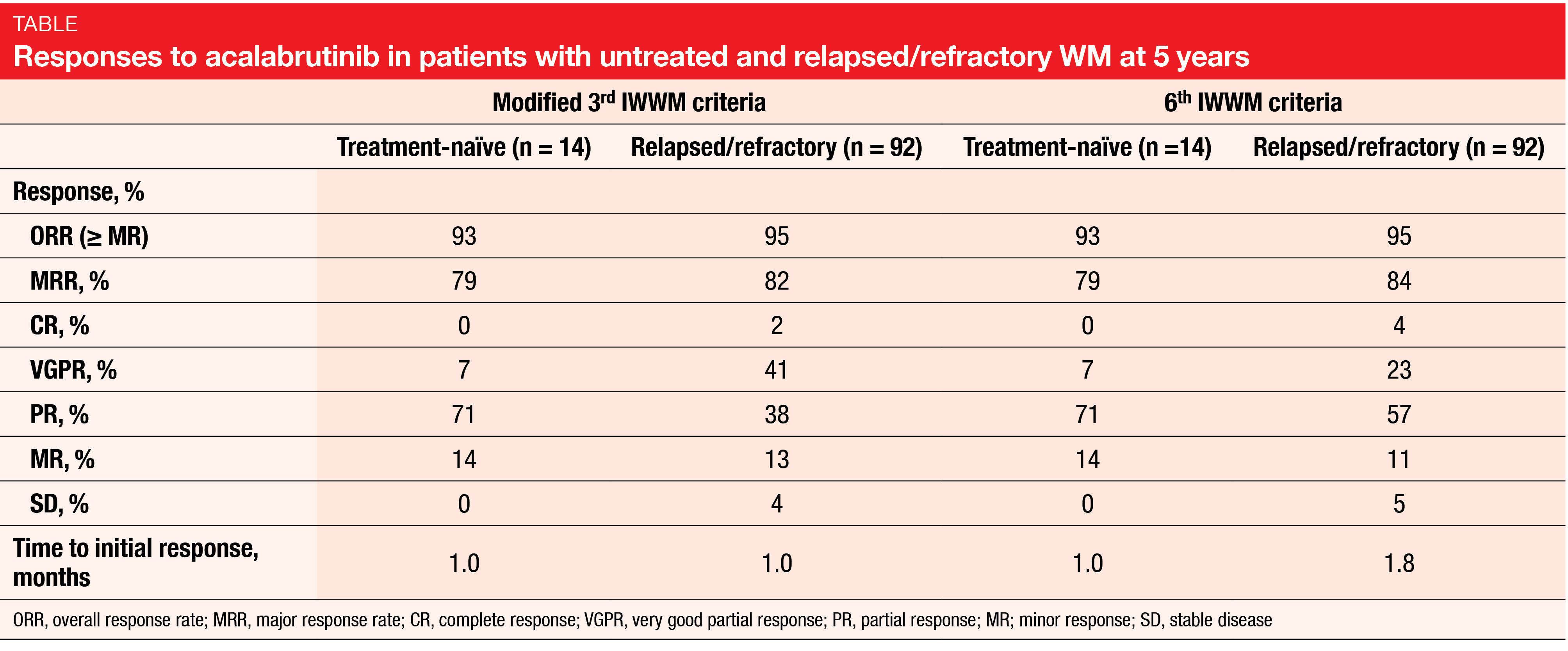 Table Responses to acalabrutinib in patients with untreated and relapsed/refractory WM at 5 years