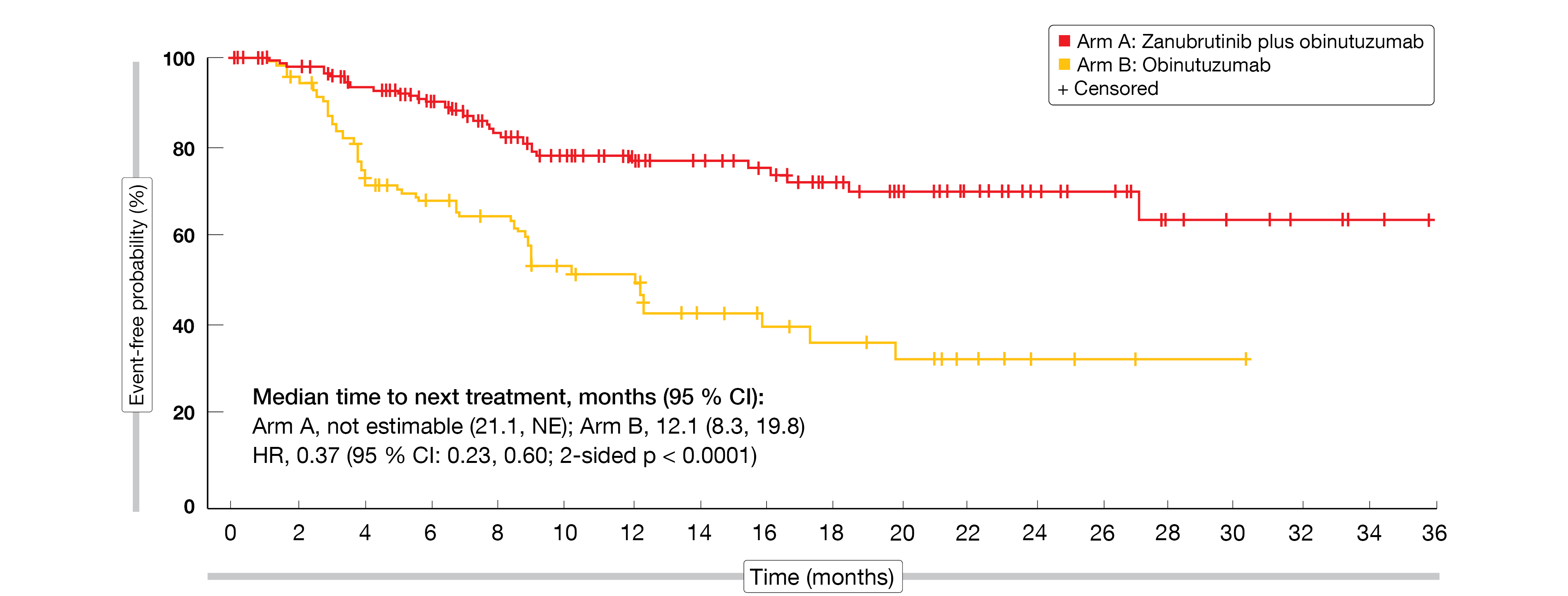 Figure 1: Superior time to next anti-lymphoma treatment with zanubrutinib/obinutuzumab vs. obinutuzumab monotherapy in the ROSEWOOD trial