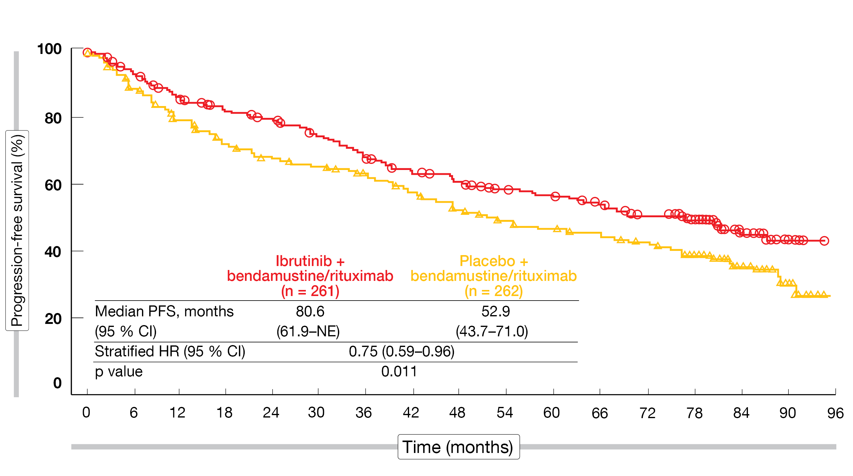 Figure: Improved progression-free survival with ibrutinib plus chemoimmunotherapy vs. placebo plus chemoimmunotherapy in the SHINE study
