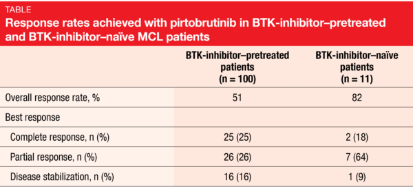 Table Response rates achieved with pirtobrutinib in BTK-inhibitor–pretreated and BTK-inhibitor–naïve MCL patients