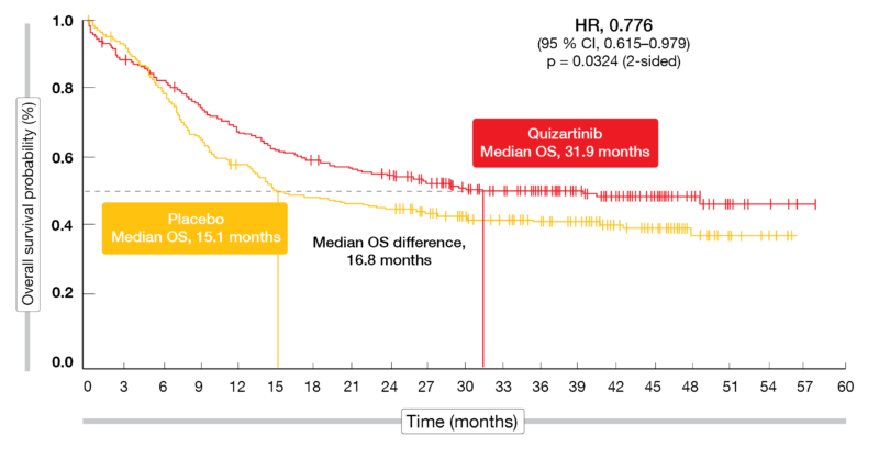 Figure 1: Superior overall survival with the addition of quizartinib to standard induction and consolidation therapy in the QuANTUM-First trial