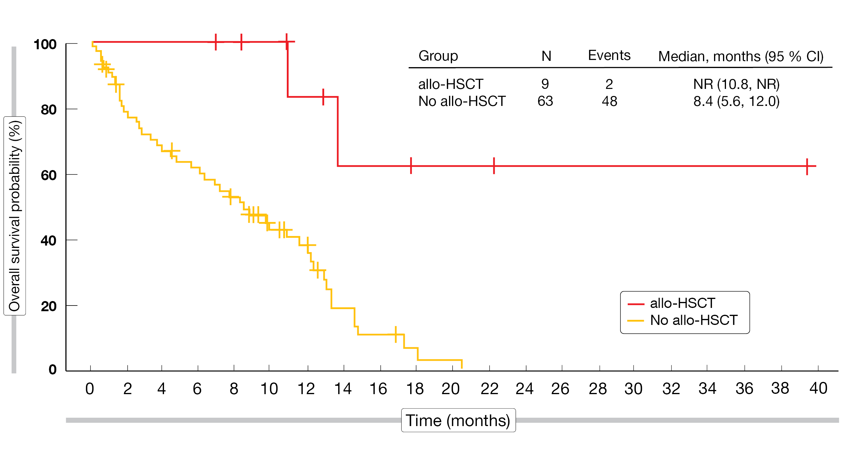 Figure 2: Survival advantage after magrolimab followed by allogeneic stem cell transplant (allo-HSCT) vs. patients who were ineligible for allo-HSCT