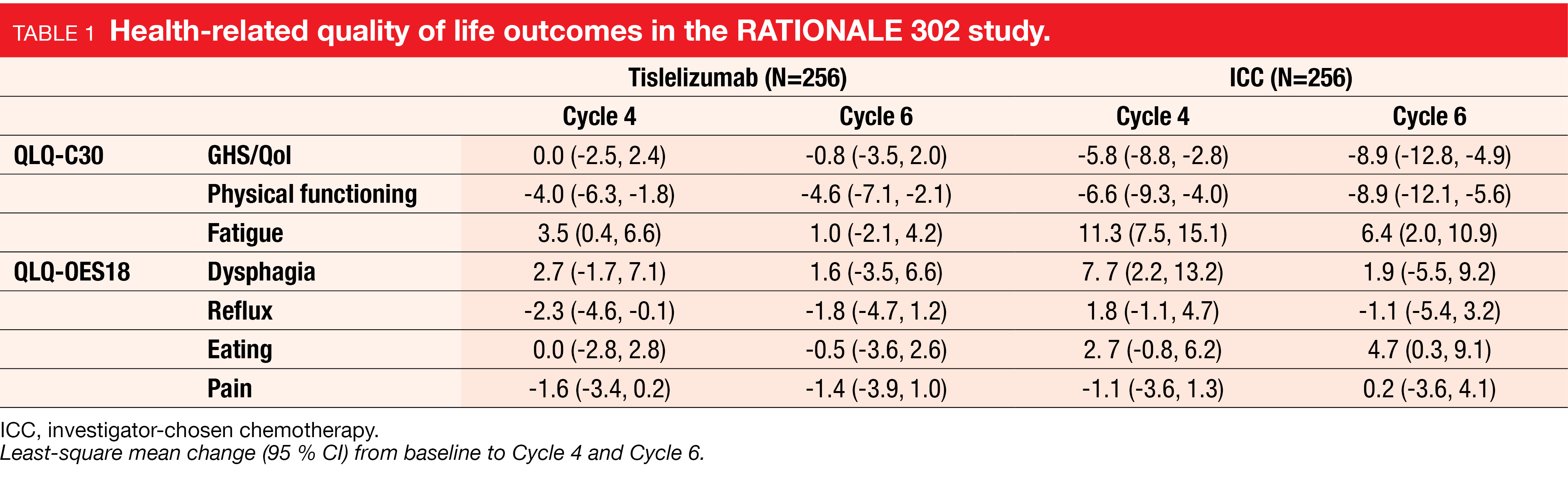 Table 1 Health-related quality of life outcomes in the RATIONALE 302 study.
