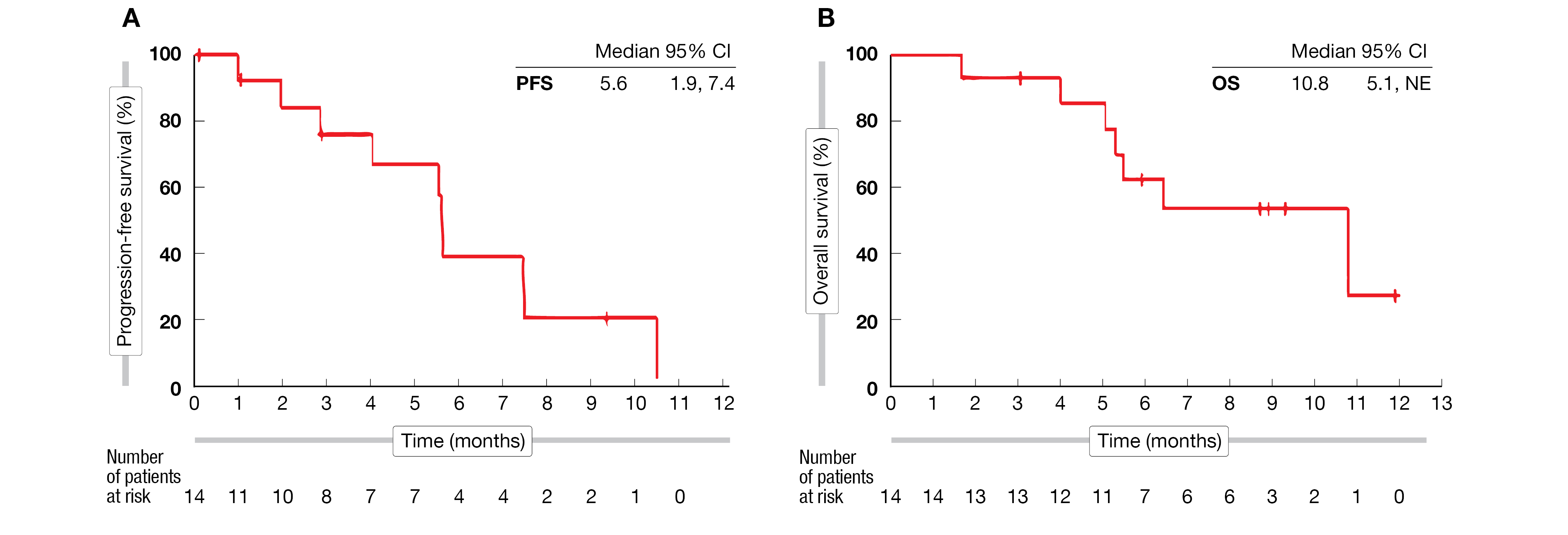 Figure 2: Median progression-free survival (A) and median overall survival (B) after administration of CT041.