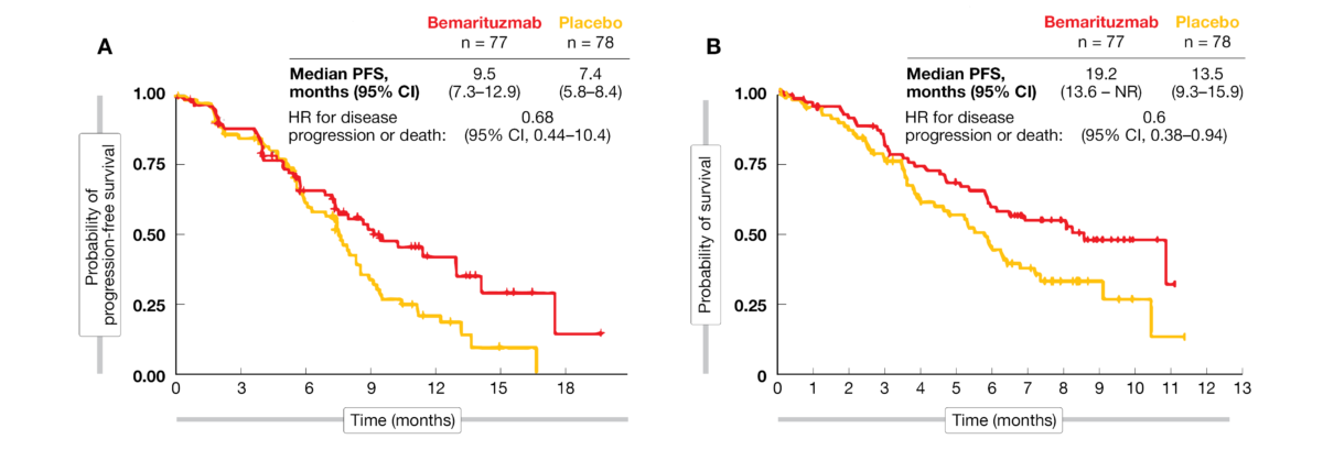 Figure 3: Improvement in progression-free survival (data cut-off, September 2020) (A) and overall survival (data cut-off, February 2021) (B).
