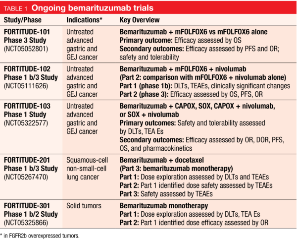 Table 1 Ongoing bemarituzumab trials