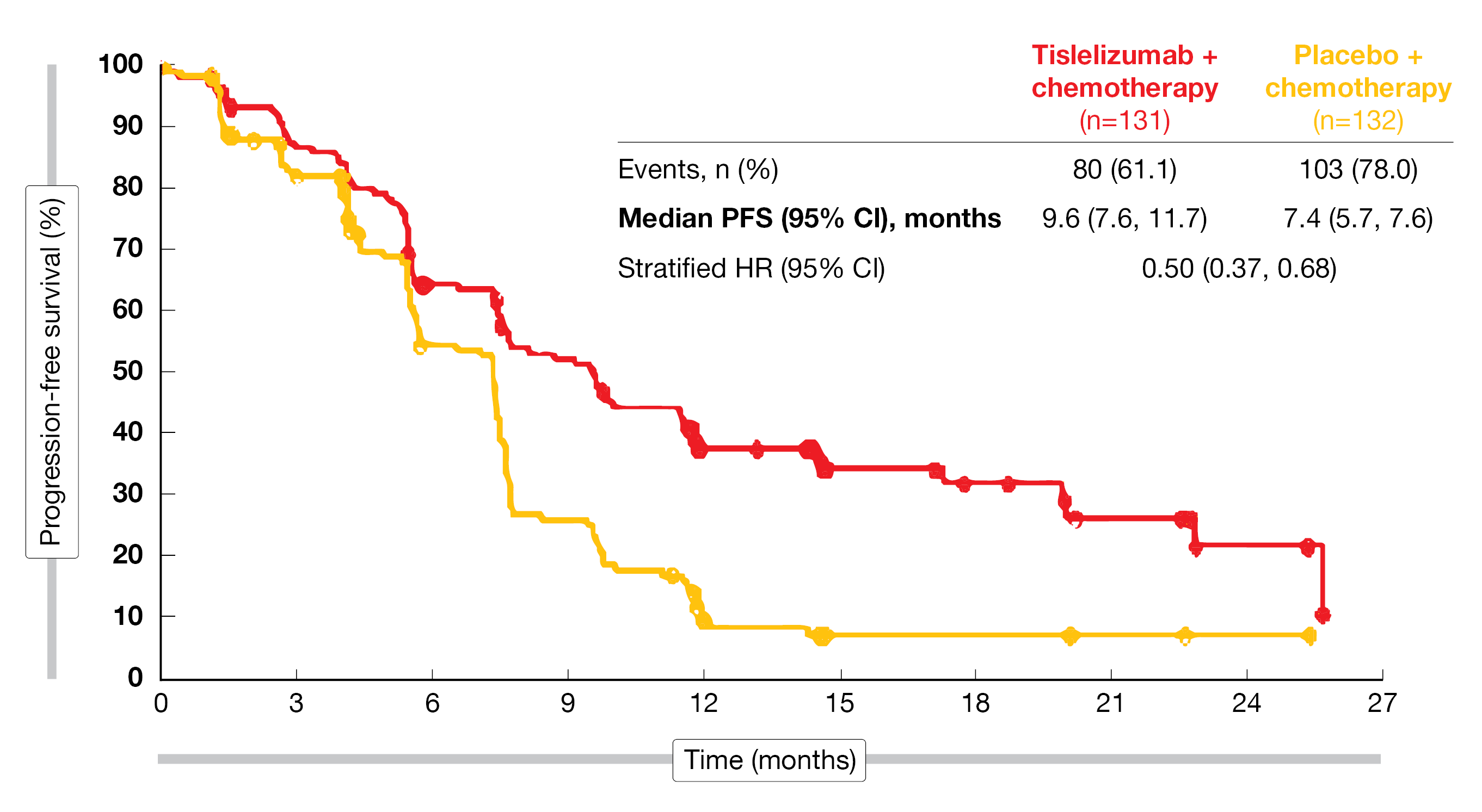 Figure 1: Updated PFS analysis of tislelizumab plus chemotherapy versus placebo plus chemotherapy.
