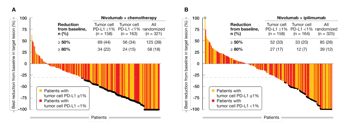 Figure 1: Target lesion reduction in CheckMate 648 study (A) Nivolumab plus chemotherapy (B) Nivolumab plus ipilimumab. Best reduction is maximum reduction in sum of diameters of target lesions. Horizontal reference line indicates the 30 % reduction consistent with a response per RECIST v1.1. Asterix symbol represents responders. Square symbol represents percent change truncated to 100 %.