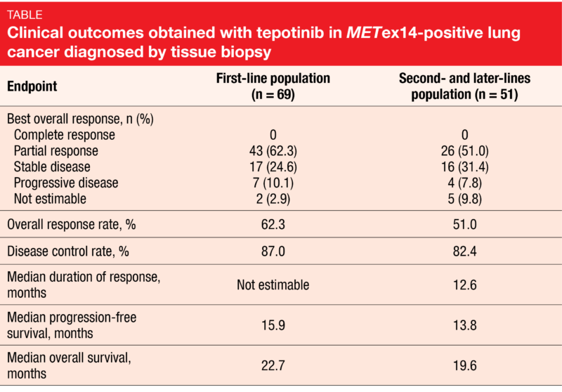 Table Clinical outcomes obtained with tepotinib in METex14-positive lung cancer diagnosed by tissue biopsy