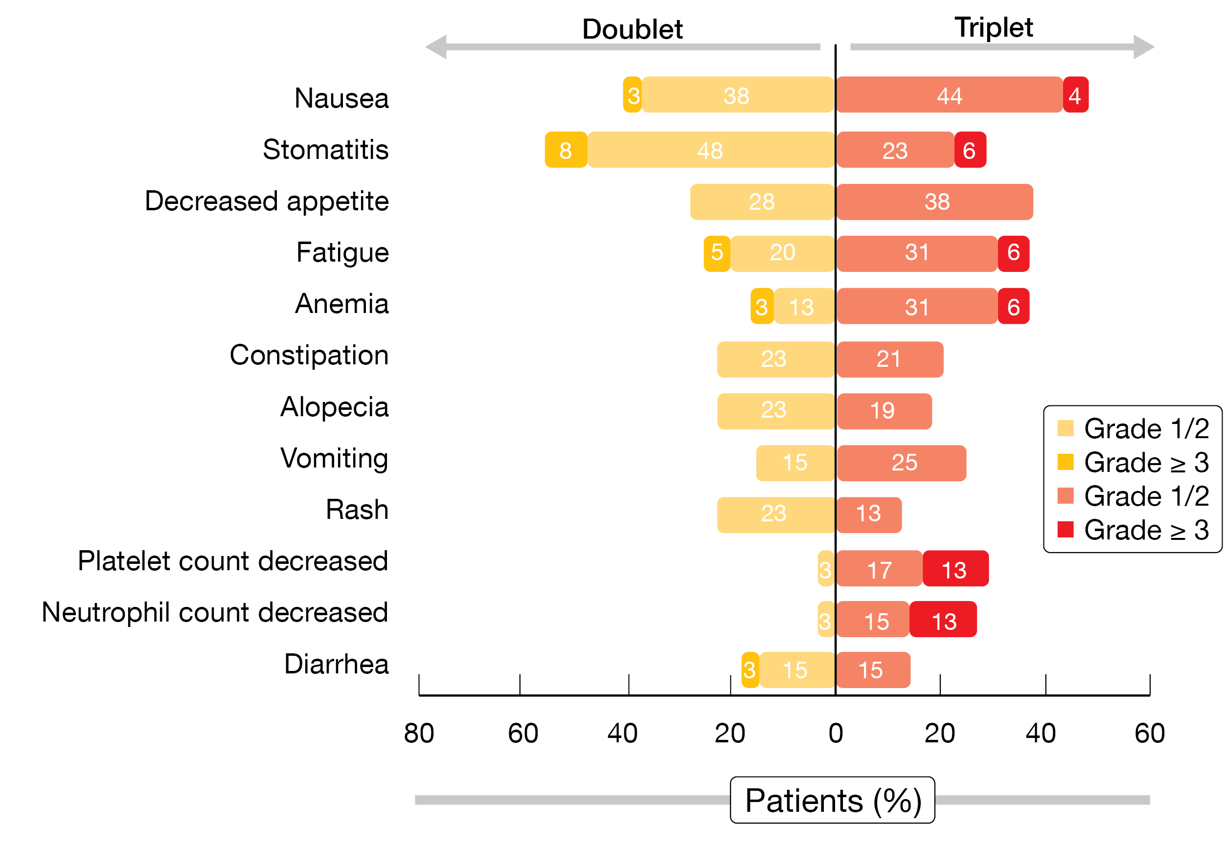 Figure: Common adverse events with Dato-DXd plus pembrolizumab (doublet) and Dato-DXd plus pembrolizumab and platinum chemotherapy (triplet)