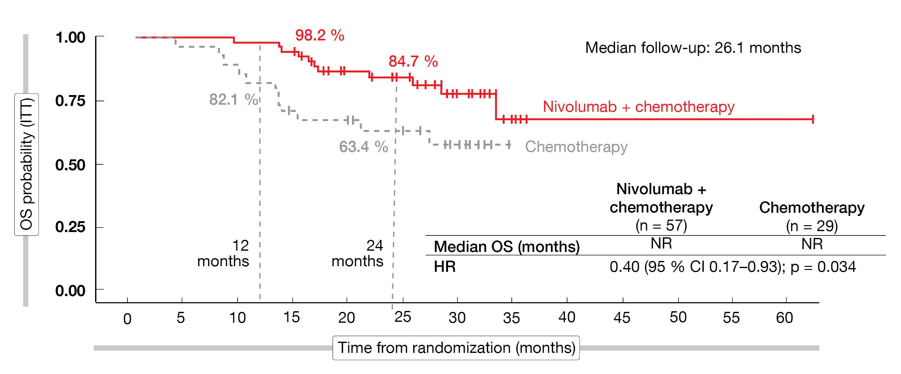 Figure 1: NADIM II: overall survival with neoadjuvant nivolumab plus chemotherapy vs. chemo­therapy alone