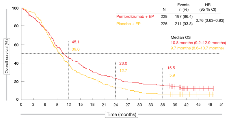 Figure: Updated overall survival with pembrolizumab plus chemotherapy vs. placebo plus chemo­therapy in the KEYNOTE-604 study