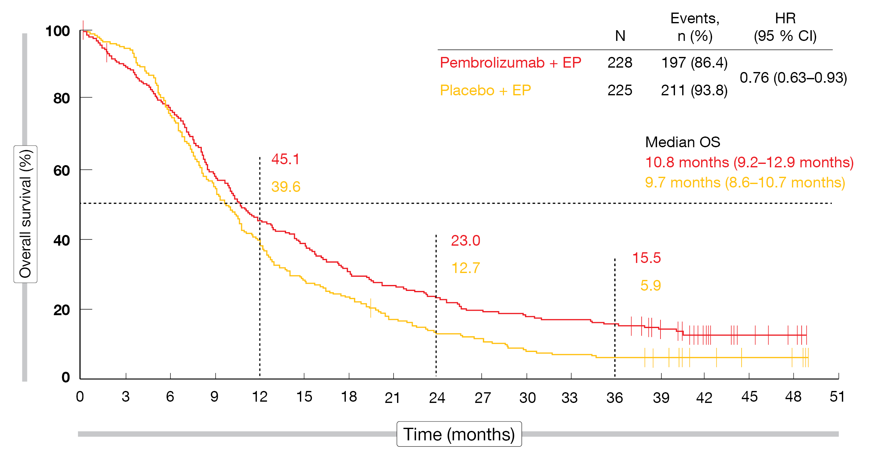 Figure: Updated overall survival with pembrolizumab plus chemotherapy vs. placebo plus chemo­therapy in the KEYNOTE-604 study