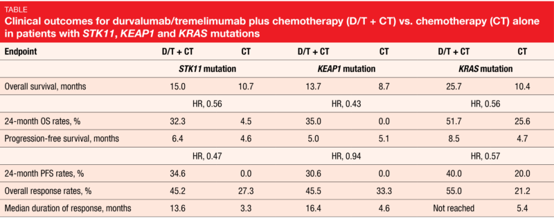 Table Clinical outcomes for durvalumab/tremelimumab plus chemotherapy (D/T + CT) vs. chemotherapy (CT) alone in patients with STK11, KEAP1 and KRAS mutations