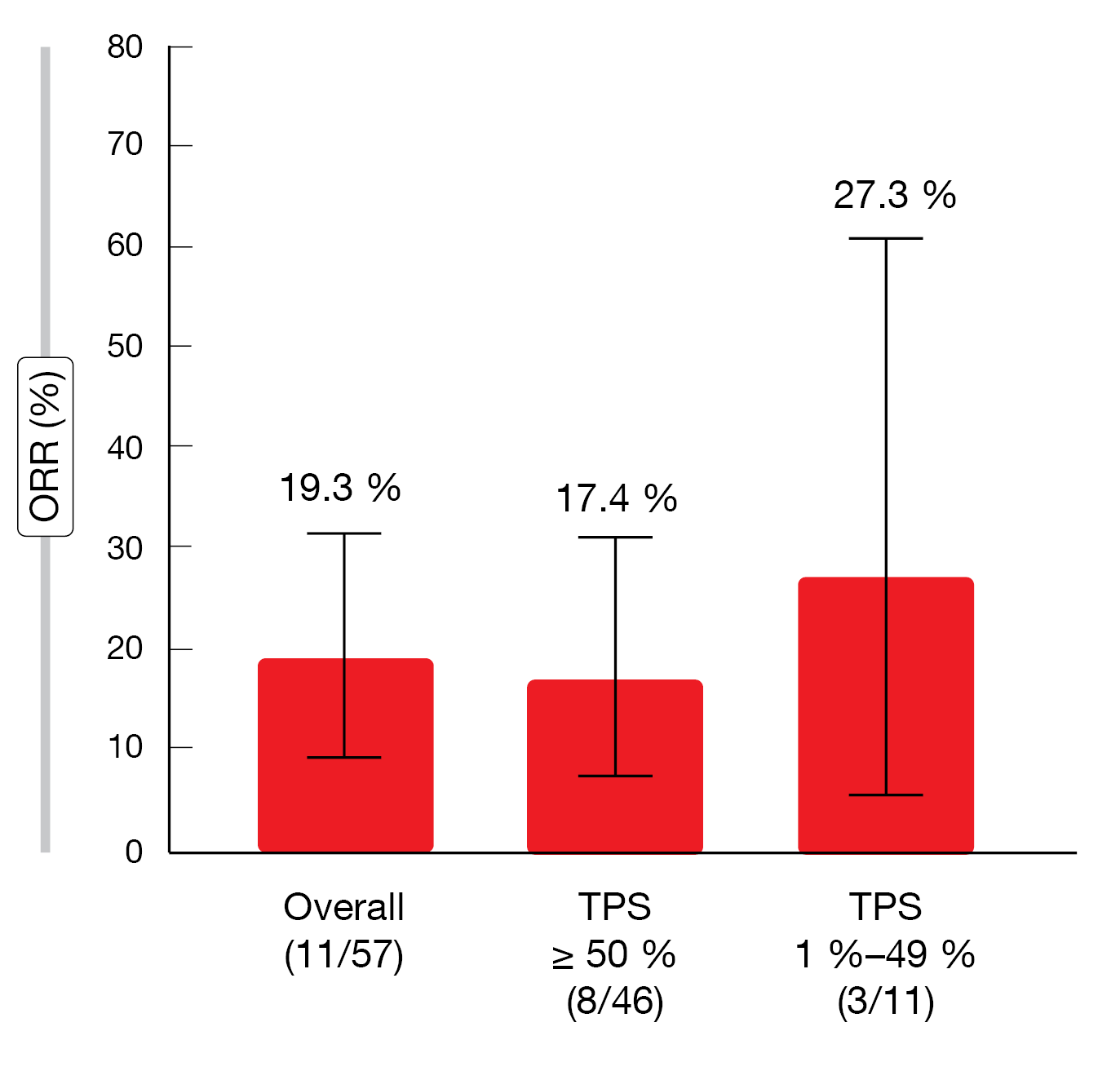 Figure: Overall response rates by PD-L1 expression during second-course pembrolizumab