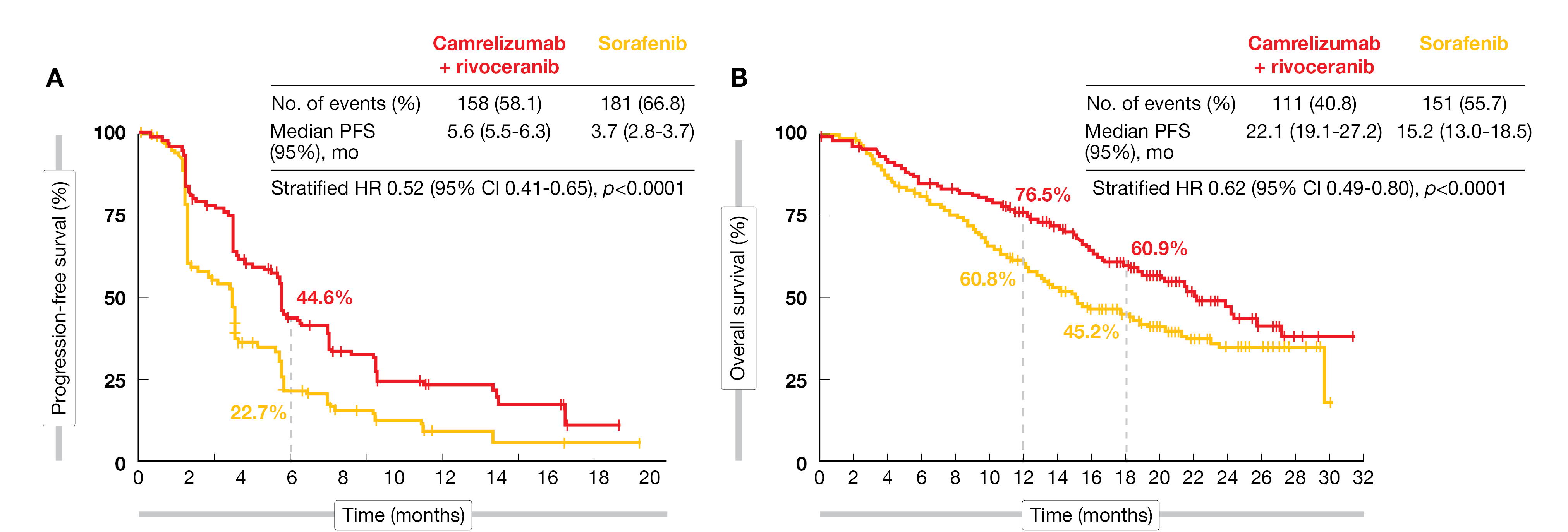 Figure 1: Progression-free survival (A) and overall survival (B) in the ITT population.
