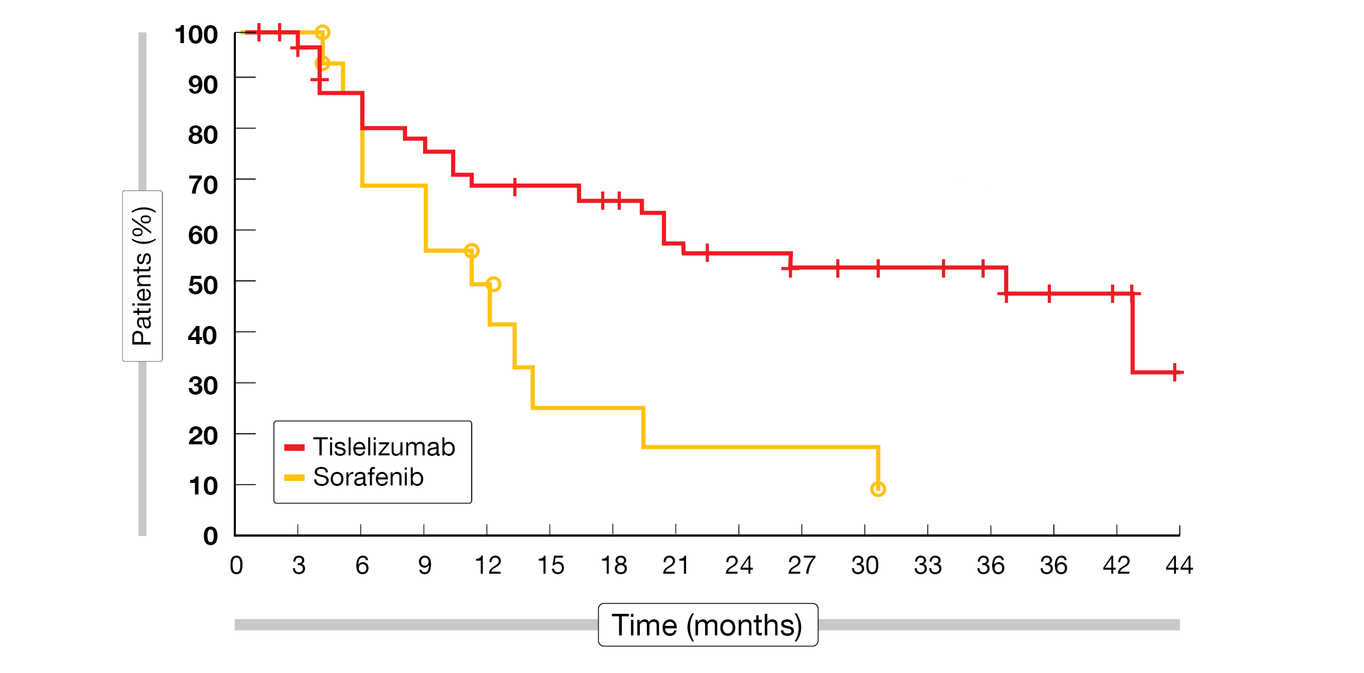 Figure 2: Duration of response in the ITT population of the RATIONALE-301 study.