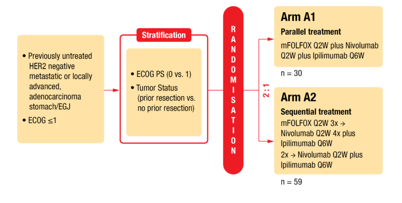 Figure 1: Design of the AIO-STO-0417 (Moonlight) trial (arms A1 and A2).