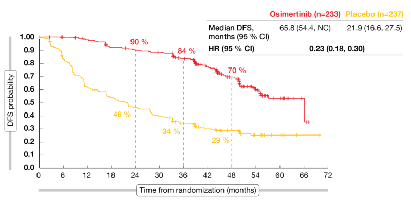 Figure 1: Updated disease-free survival results obtained with adjuvant osimertinib vs. placebo in the ADAURA study