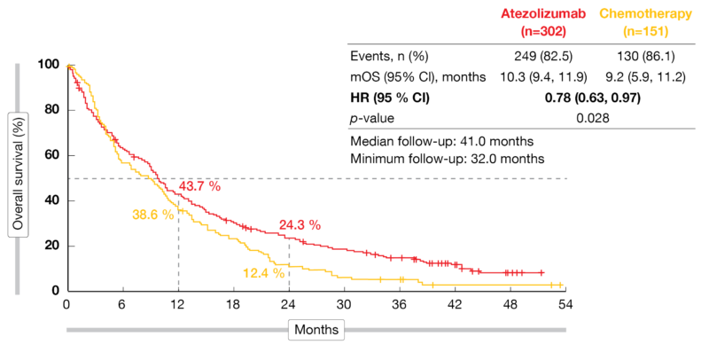 Figure 1: IPSOS: overall survival improvement with atezolizumab vs. single-agent chemotherapy in patients ineligible for platinum-based first-line chemotherapy