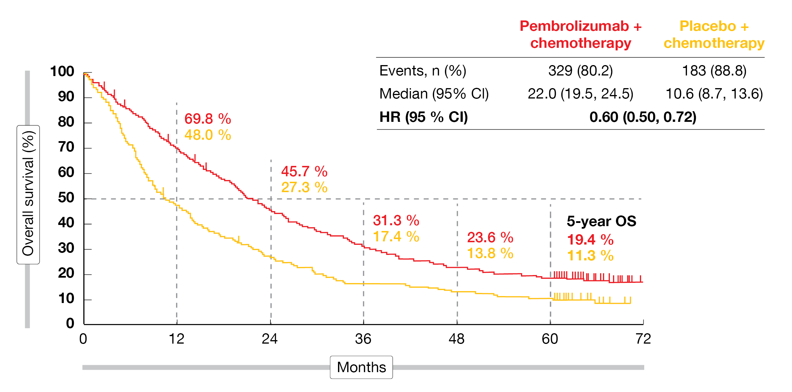 Figure 3: Long-term overall survival in the KEYNOTE-189 trial