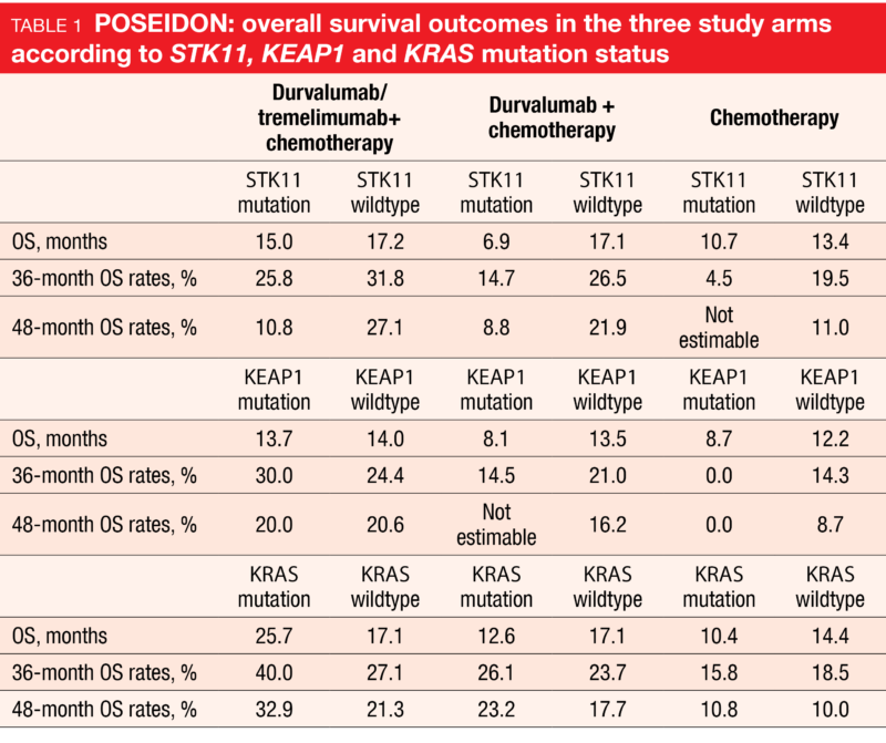 Table 1 POSEIDON: overall survival outcomes in the three study arms according to STK11, KEAP1 and KRAS mutation status