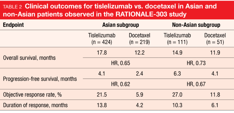 Table 2 Clinical outcomes for tislelizumab vs. docetaxel in Asian and non-Asian patients observed in the RATIONALE-303 study