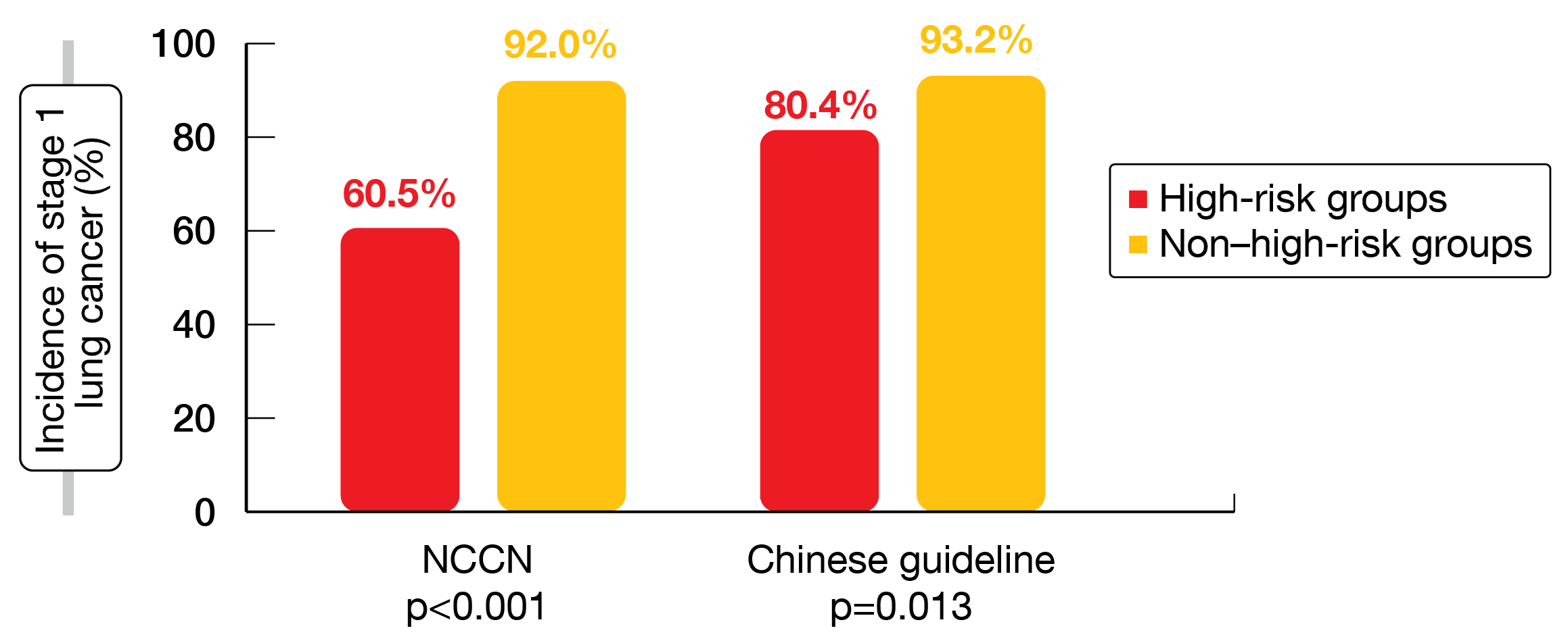 Figure: Incidence of stage 1 lung cancers in the screened population stratified by risk criteria according to the NCCN and Chinese guidelines