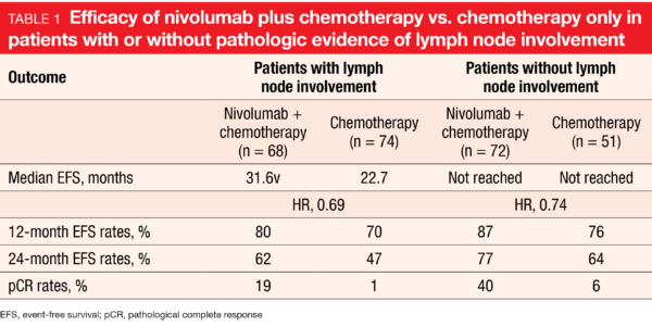 Table 1 Efficacy of nivolumab plus chemotherapy vs. chemotherapy only in patients with or without pathologic evidence of lymph node involvement