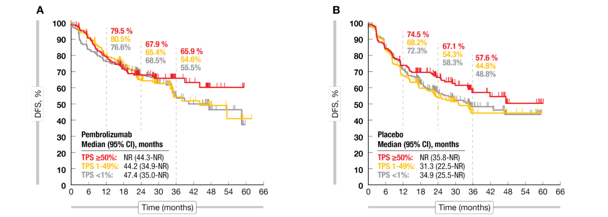 Figure 2: Disease-free survival performance of pembrolizumab (left) and placebo (right) according to the three PD-L1 categories in PEARLS/KEYNOTE-091
