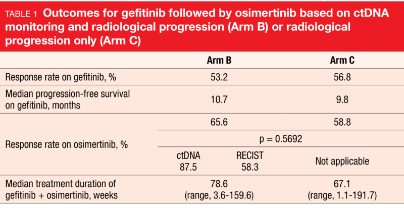 Table 1 Outcomes for gefitinib followed by osimertinib based on ctDNA monitoring and radiological progression (Arm B) or radiological progression only (Arm C)