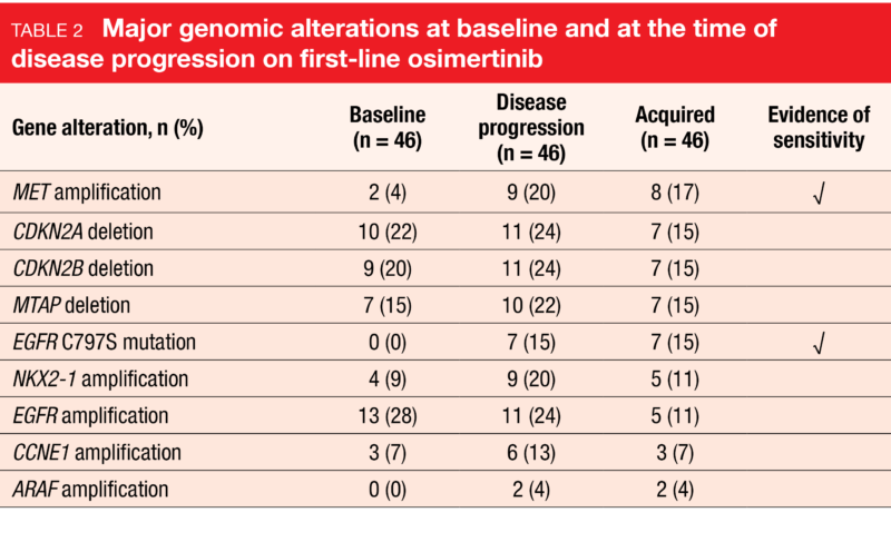 Table 2 Major genomic alterations at baseline and at the time of disease progression on first-line osimertinib
