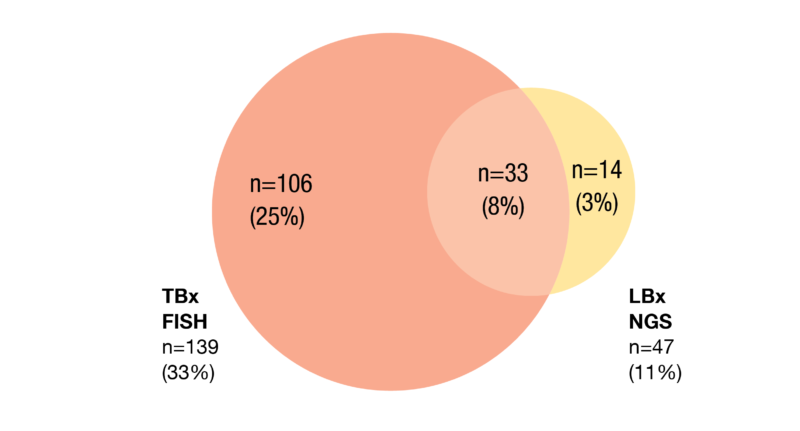 Figure 2: Proportions of patients with MET amplification detected by tissue-based (TBx) FISH and liquid-biopsy–based (LBx) NGS
