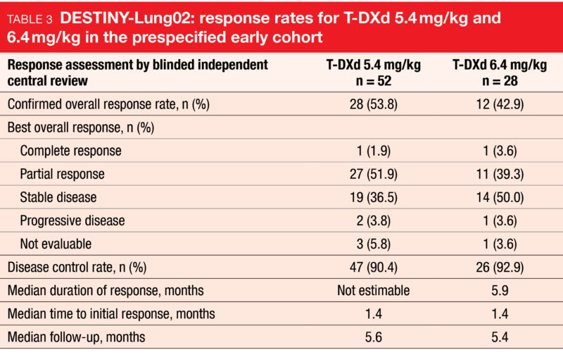 Table 3 DESTINY-Lung02: response rates for T-DXd 5.4 mg/kg and 6.4 mg/kg in the prespecified early cohort