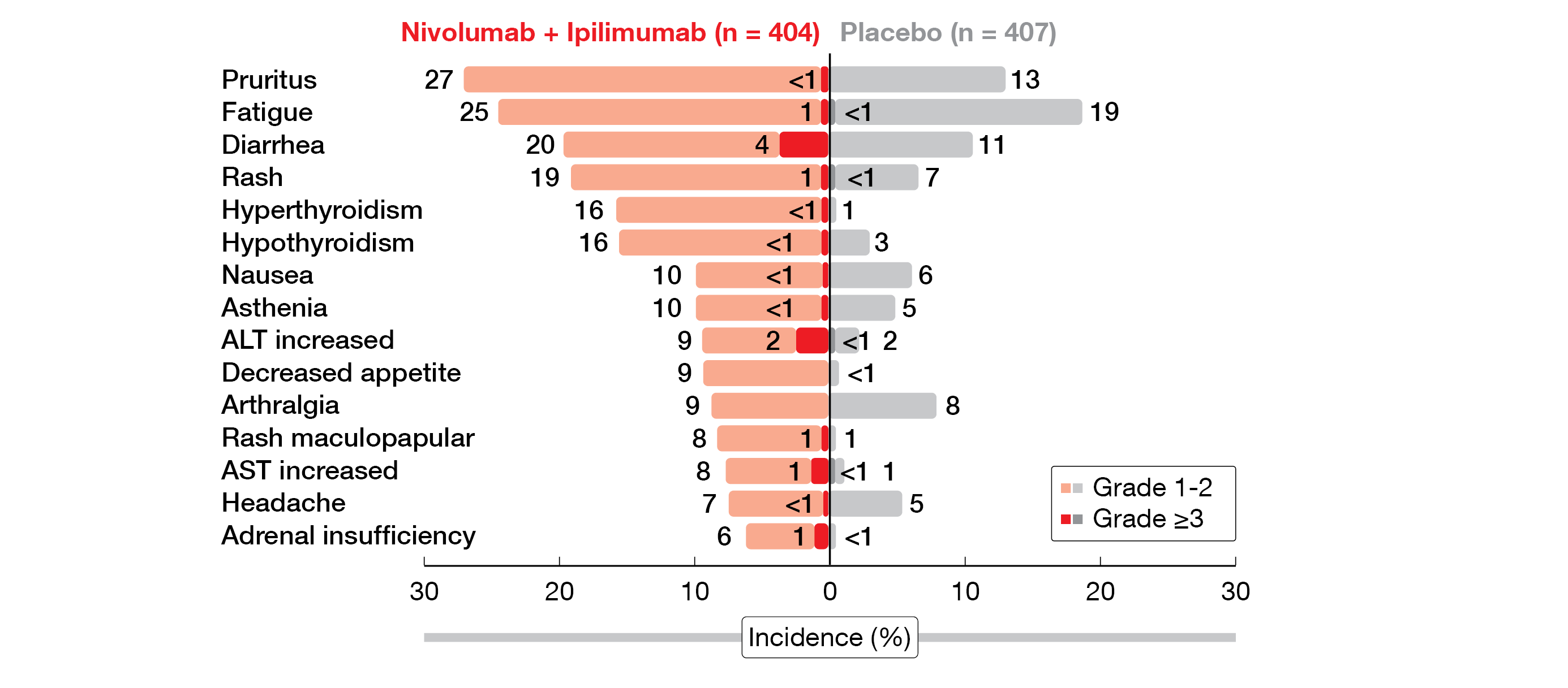 Figure 1: Treatment-related AEs in all treated patients in the phase III CheckMate 914 trial.