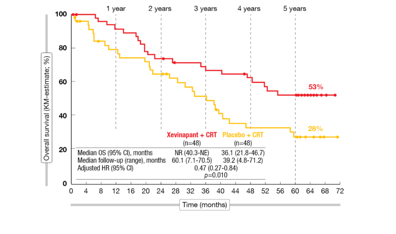 Figure 2: 5-year OS of xevinapant + CRT versus placebo + CRT in unresected locally advanced HNSCC.