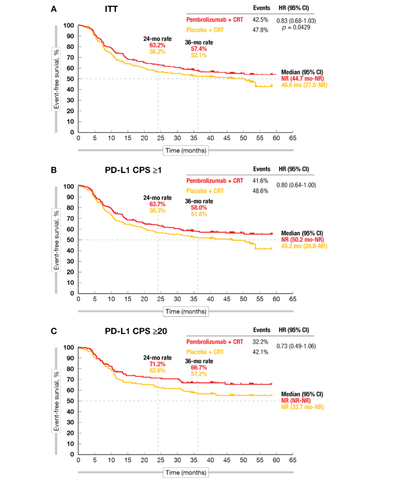 Figure 1: Event-free survival in the KEYNOTE-412 study in the ITT population (A), in patients with PD-L1 CPS ≥1 (B) and PD-L1 CPS ≥20 (C).