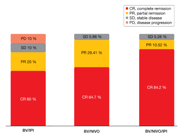Figure 1: Response rates for brentuximab vedotin plus ipilimumab, nivolumab, or both in the response-evaluable population