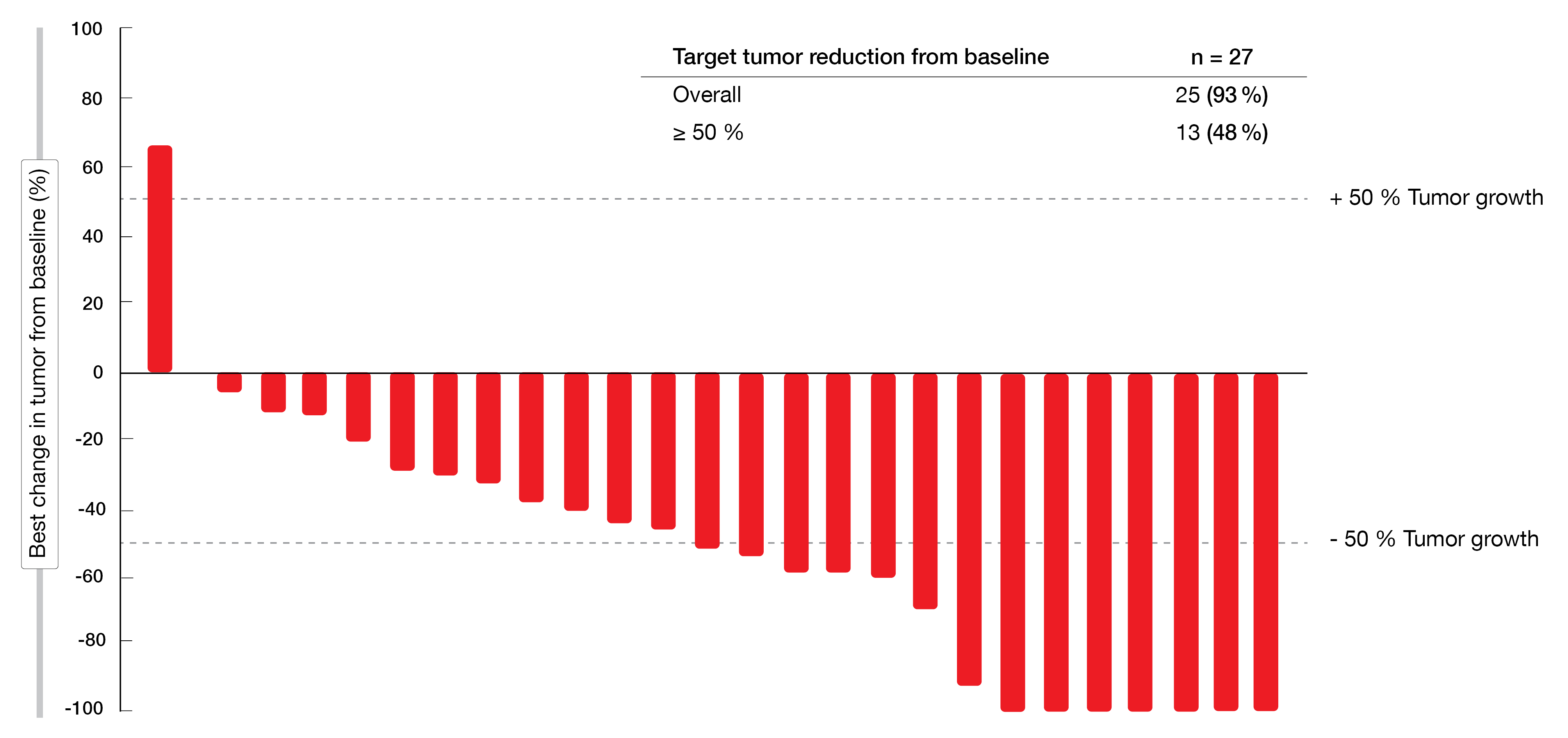 Figure 2: : Target tumor reduction obtained with pembrolizumab plus favezelimab