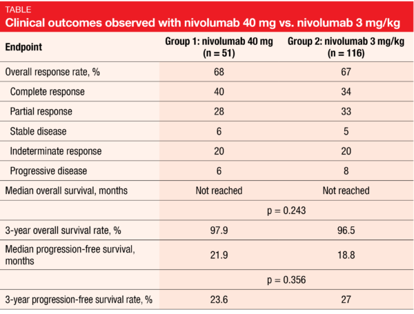 Table Clinical outcomes observed with nivolumab 40 mg vs. nivolumab 3 mg/kg