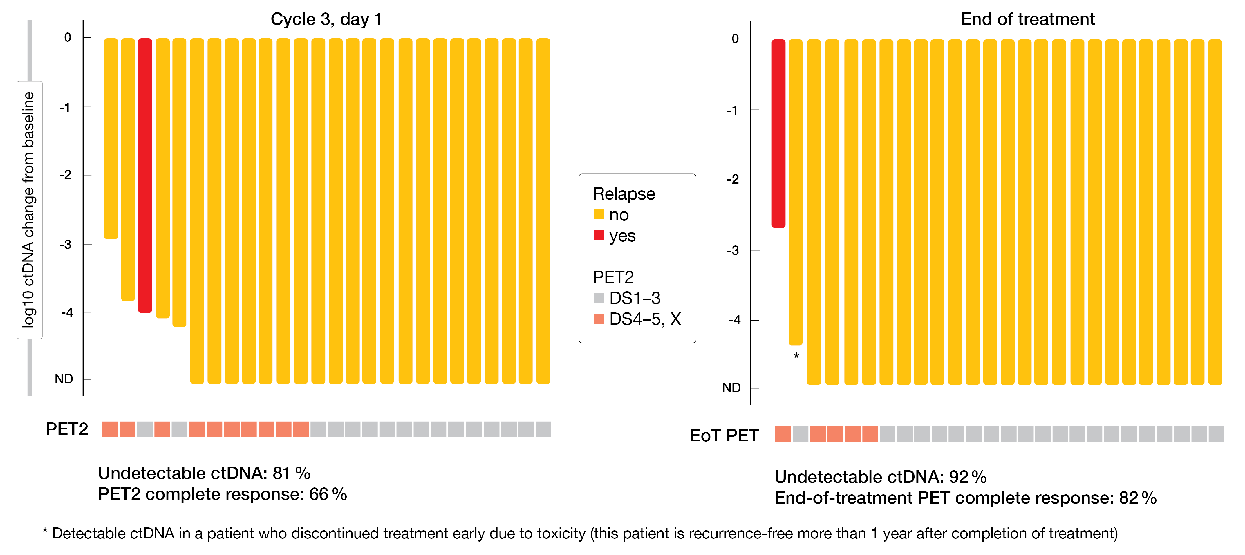 Figure 3: Log reduction in ctDNA and PET complete response rates at cycle 3 as well as end of treatment with pembrolizumab plus AVD