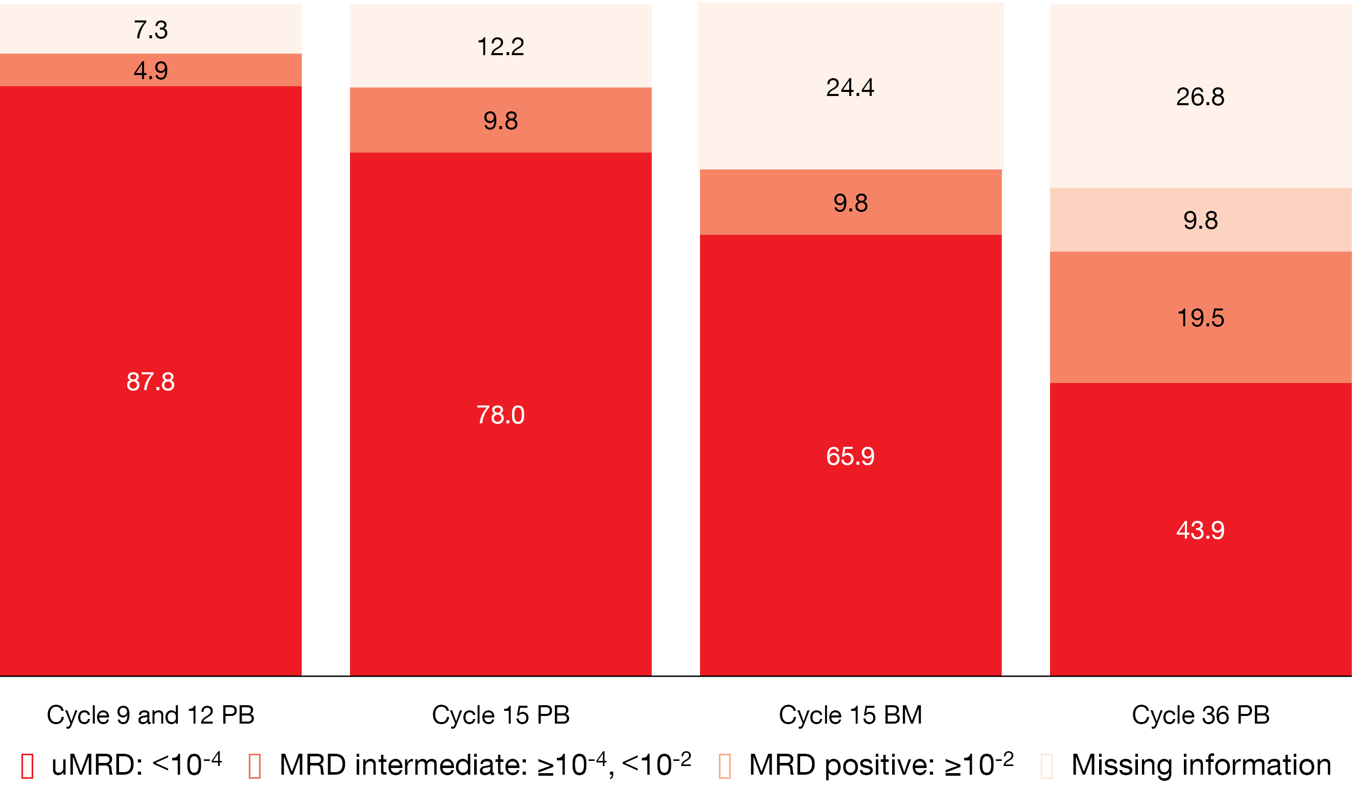 Figure 3: Minimal residual disease results for obinutuzumab plus ibrutinib and venetoclax in patients with del(17p)/TP53 mutation. PB, peripheral blood; BM, bone marrow